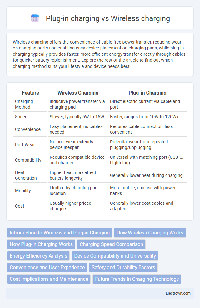 Plug-in charging vs Wireless charging in Automotive Electronics - What is The Difference?