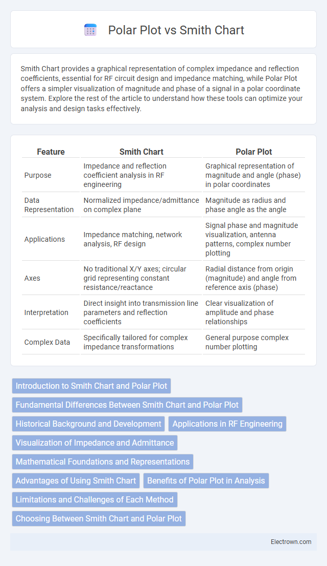 Polar Plot vs Smith Chart in Radio-Frequency (RF) Electronics - What is The Difference?