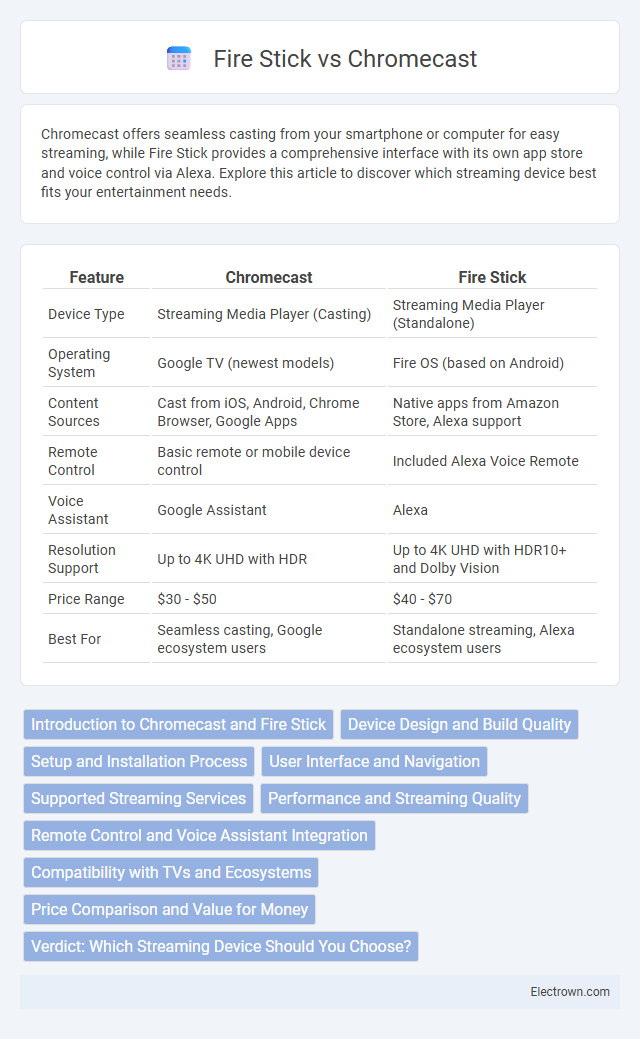 Fire Stick vs Chromecast in Consumer Electronics - What is The Difference?