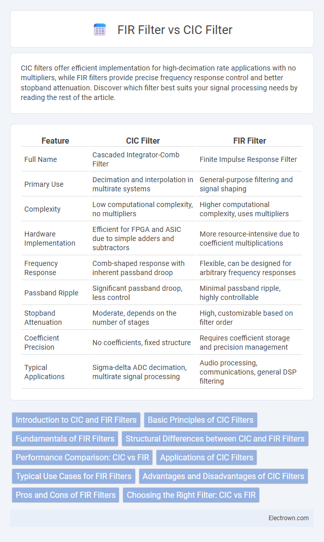 FIR Filter vs CIC Filter in Communication Electronics - What is The Difference?