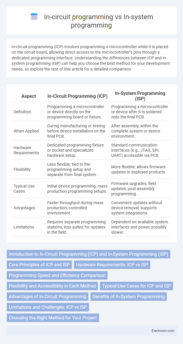 In-circuit programming vs In-system programming in Embedded Systems - What is The Difference?