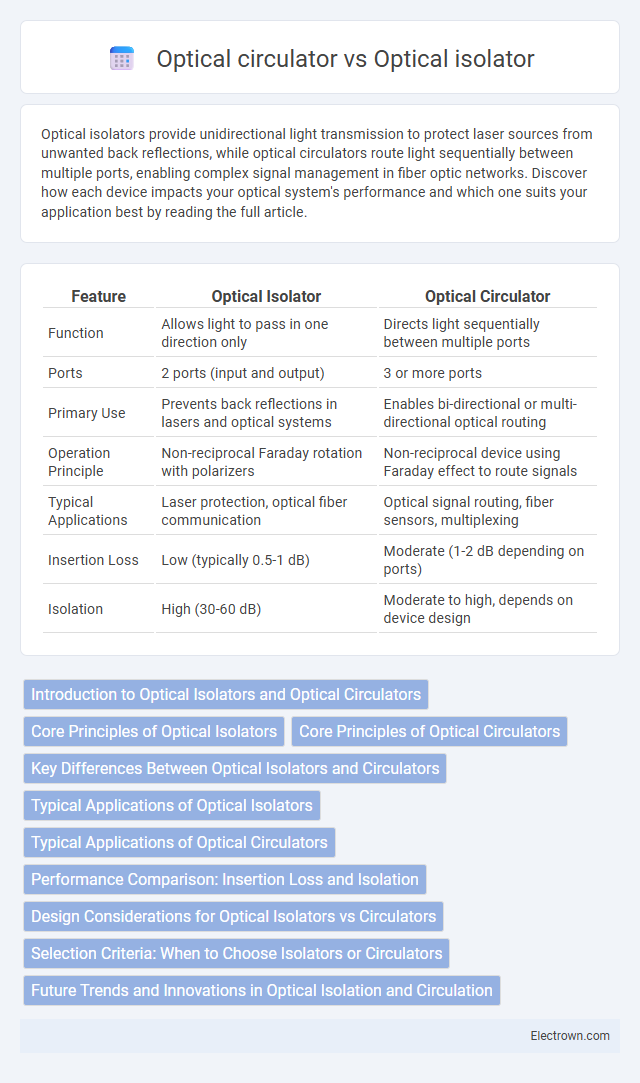 Optical circulator vs Optical isolator in Optoelectronics - What is The Difference?