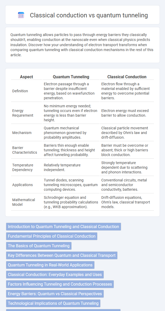 Classical conduction vs quantum tunneling in Quantum Electronics - What is The Difference?