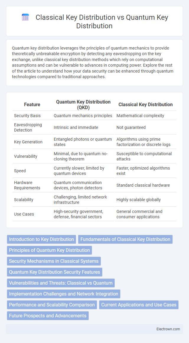 Classical Key Distribution vs Quantum Key Distribution in Quantum Electronics - What is The Difference?