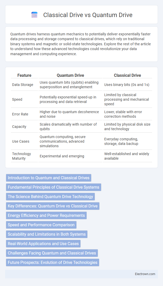 Classical Drive vs Quantum Drive in Quantum Electronics - What is The Difference?