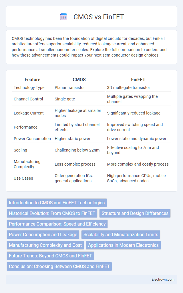 CMOS vs FinFET in Nanoelectronics - What is The Difference?