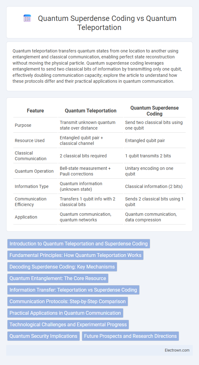 Quantum Superdense Coding vs Quantum Teleportation in Quantum Electronics - What is The Difference?