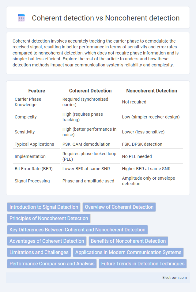 Coherent detection vs Noncoherent detection in Communication Electronics - What is The Difference?