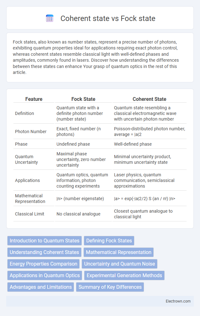 Coherent state vs Fock state in Quantum Electronics - What is The Difference?