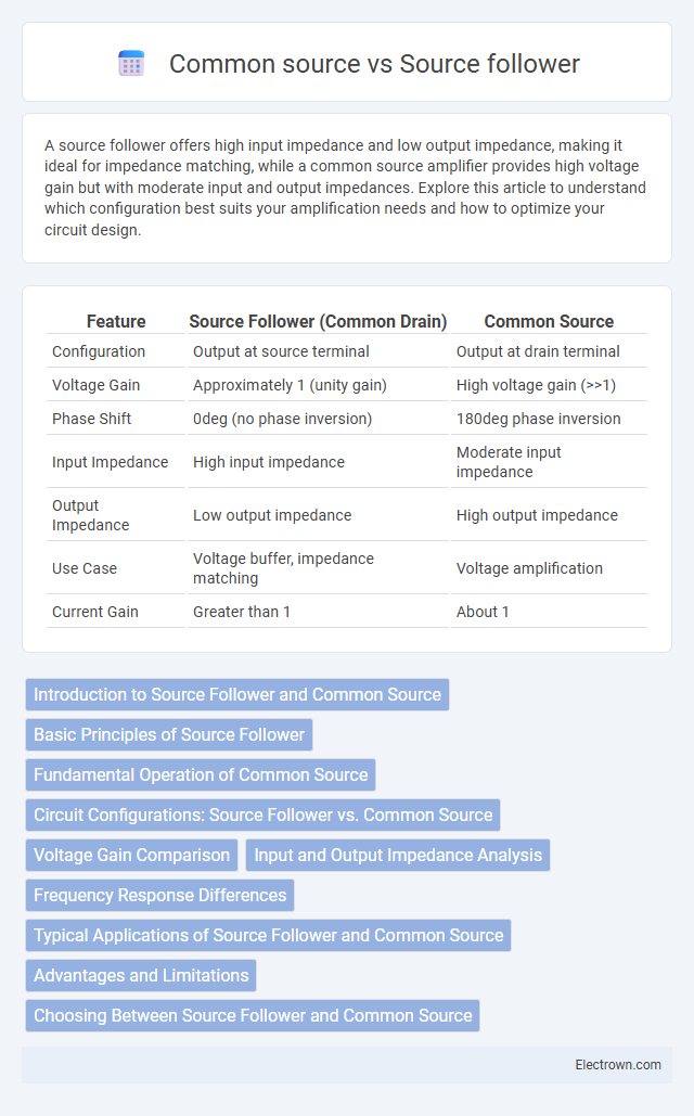 Common source vs Source follower in Semiconductor Devices - What is The Difference?
