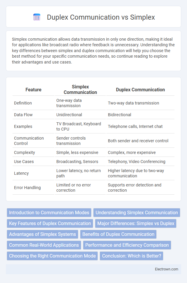 Duplex Communication vs Simplex in Communication Electronics - What is The Difference?