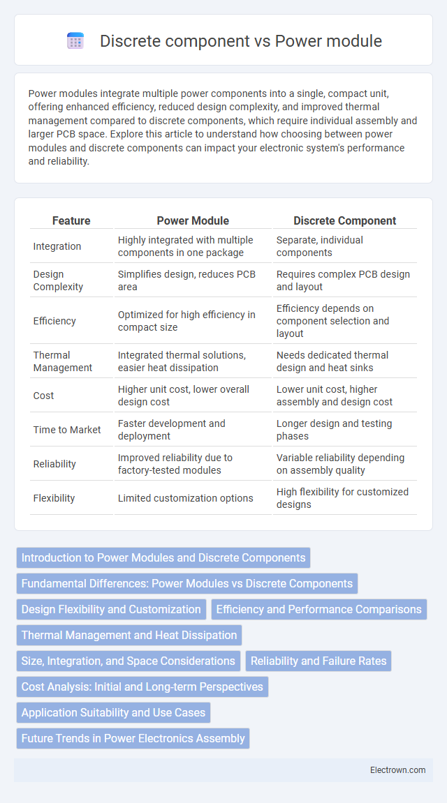 Discrete component vs Power module in Automotive Electronics - What is The Difference?