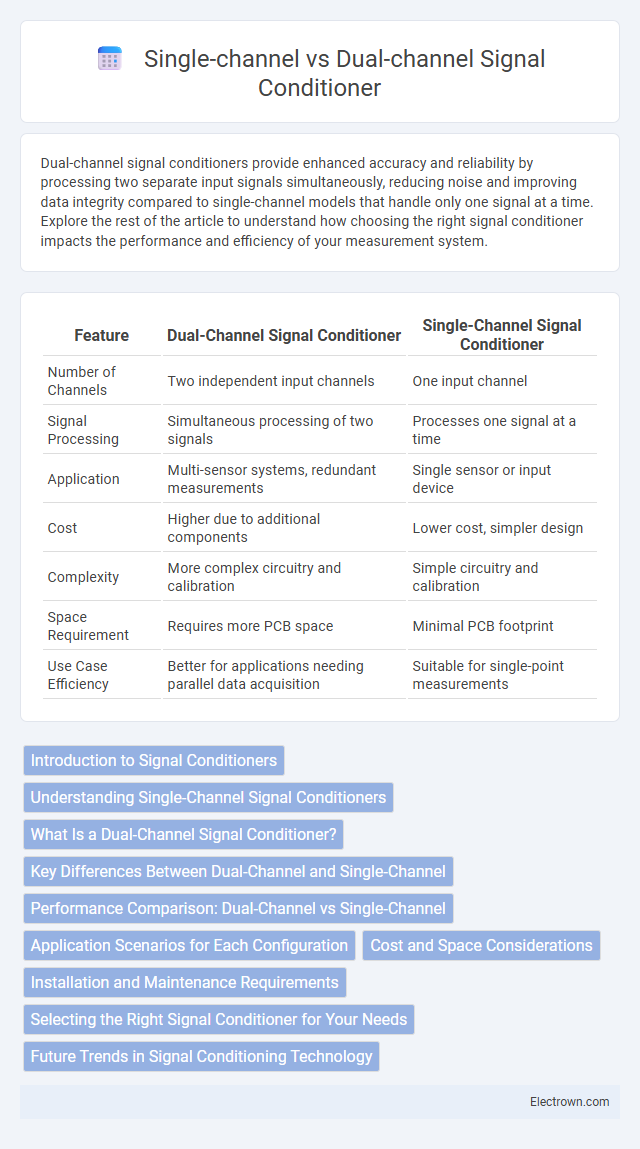 Single-channel vs Dual-channel Signal Conditioner in Instrumentation Electronics - What is The Difference?