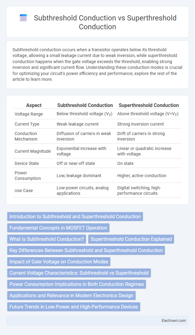 Subthreshold Conduction vs Superthreshold Conduction in Nanoelectronics - What is The Difference?