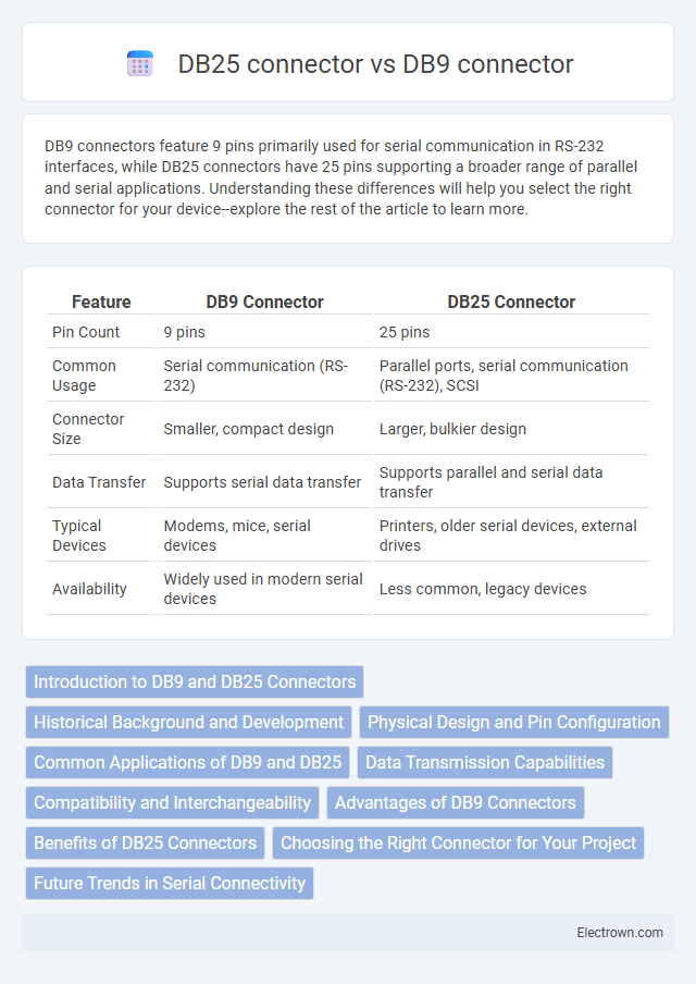DB25 connector vs DB9 connector in Instrumentation Electronics - What is The Difference?