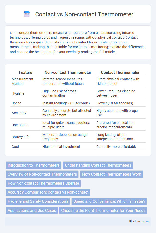 Contact vs Non-contact Thermometer in Biomedical Electronics - What is The Difference?