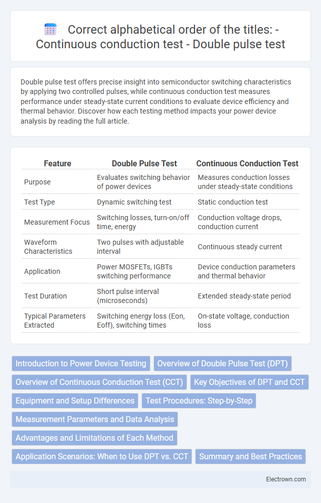 Correct alphabetical order of the titles:
- Continuous conduction test 
- Double pulse test in Power Electronics - What is The Difference?
