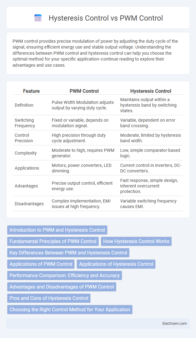 Hysteresis Control vs PWM Control in Power Electronics - What is The Difference?
