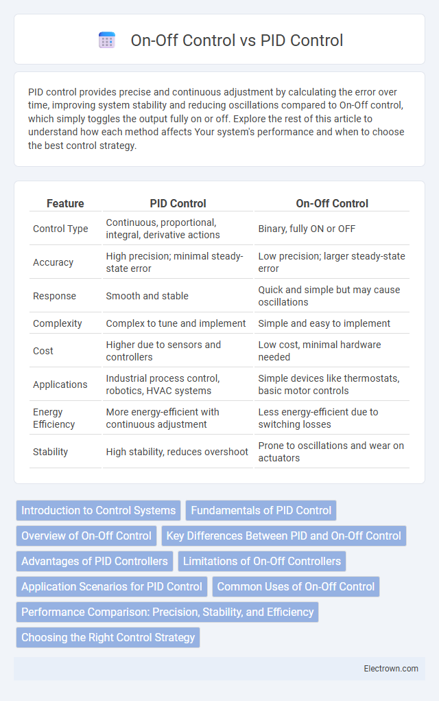 On-Off Control vs PID Control in Industrial Electronics - What is The Difference?