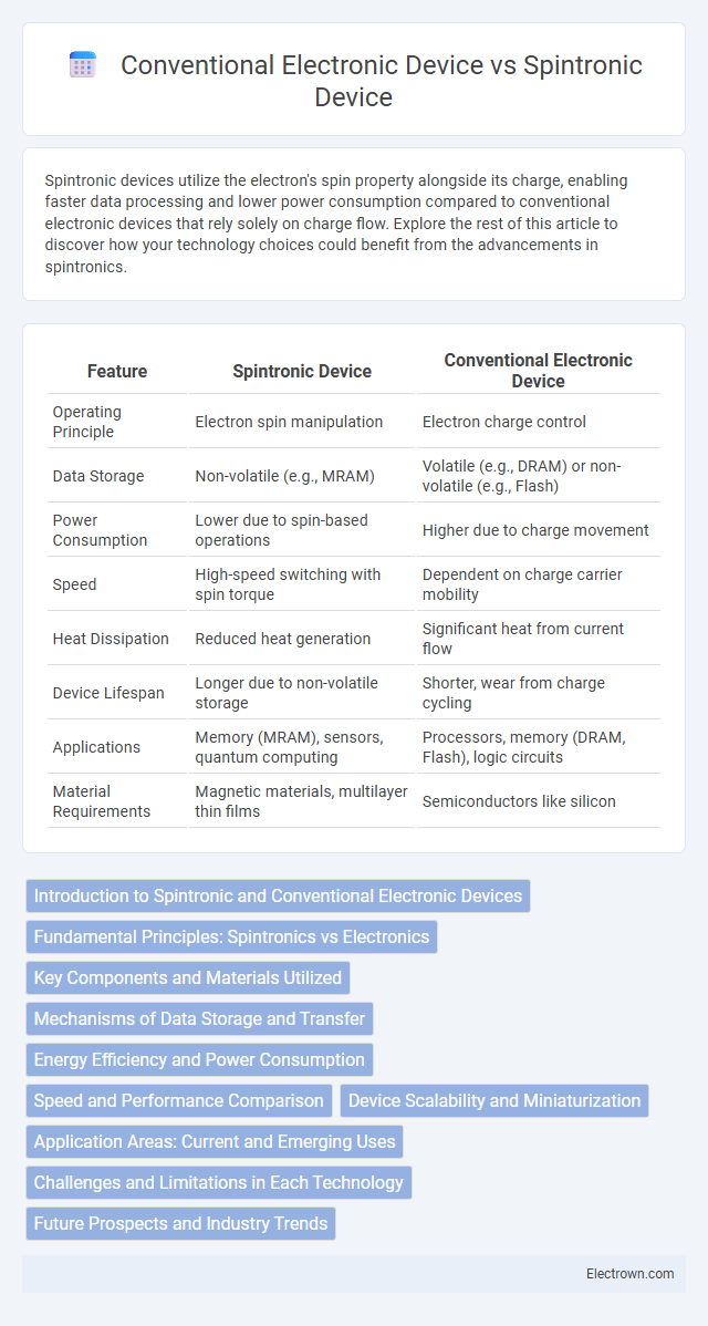 Conventional Electronic Device vs Spintronic Device in Nanoelectronics - What is The Difference?