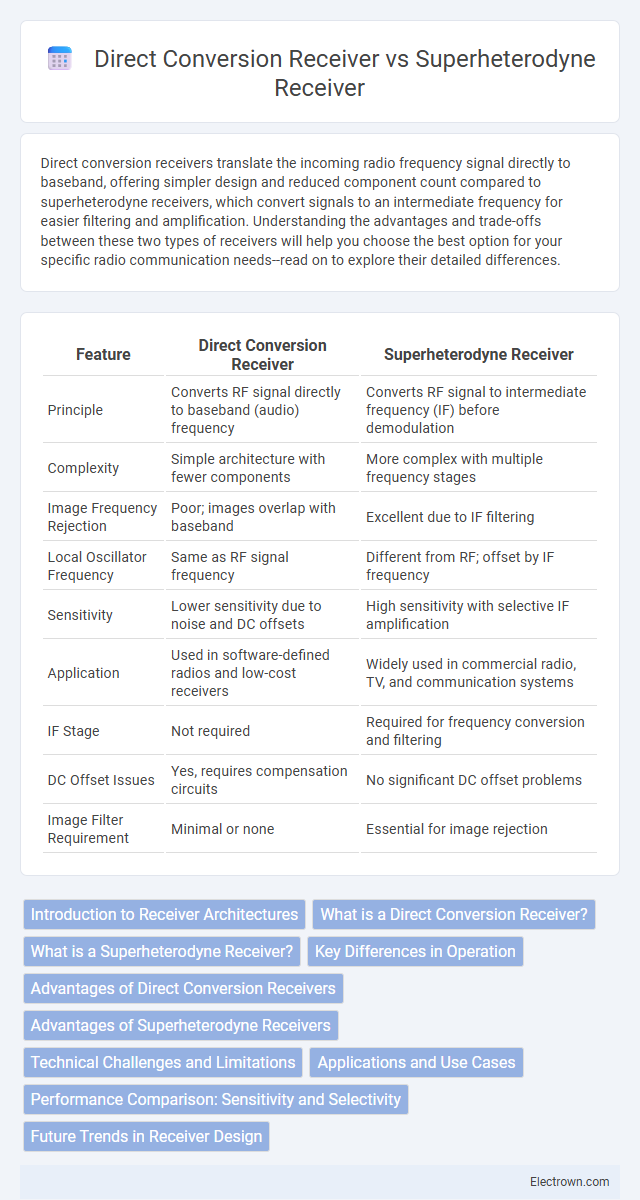 Direct Conversion Receiver vs Superheterodyne Receiver in Radio-Frequency (RF) Electronics - What is The Difference?