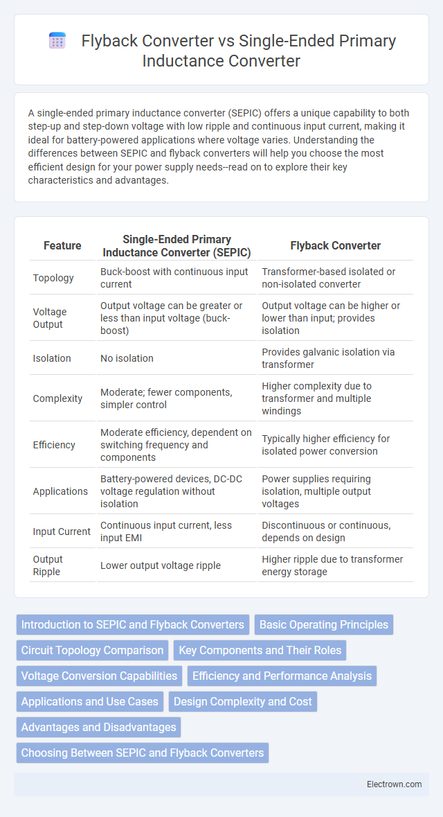 Flyback Converter vs Single-Ended Primary Inductance Converter in Power Electronics - What is The Difference?