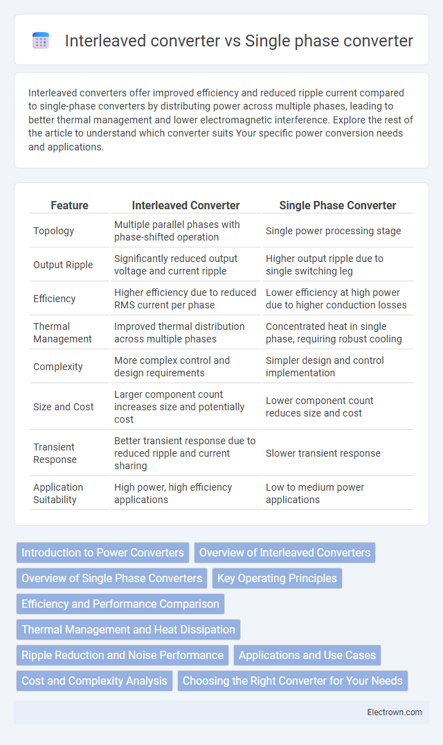 Interleaved converter vs Single phase converter in Power Electronics - What is The Difference?