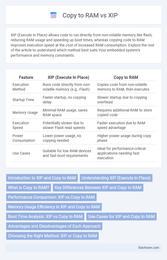 Copy to RAM vs XIP in Embedded Systems - What is The Difference?