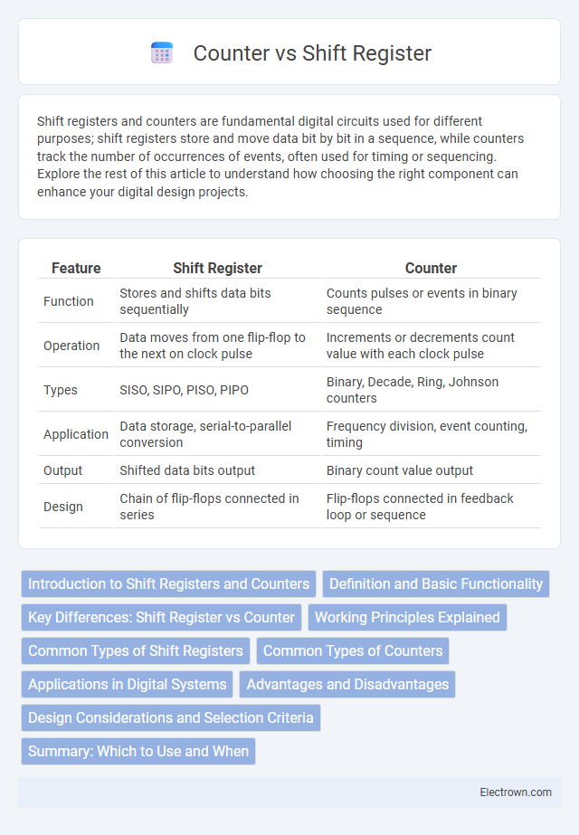 Counter vs Shift Register in Digital Electronics - What is The Difference?