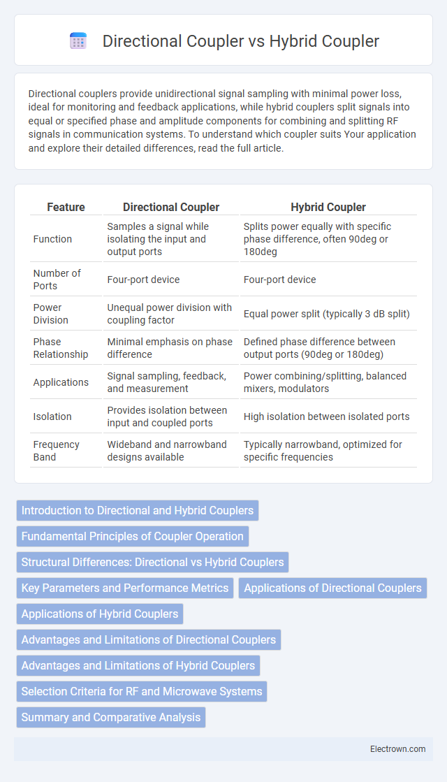 Directional Coupler vs Hybrid Coupler in Radio-Frequency (RF) Electronics - What is The Difference?