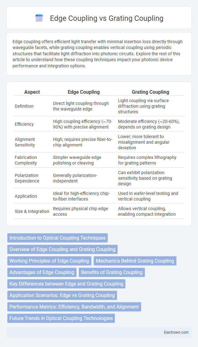 Edge Coupling vs Grating Coupling in Optoelectronics - What is The Difference?