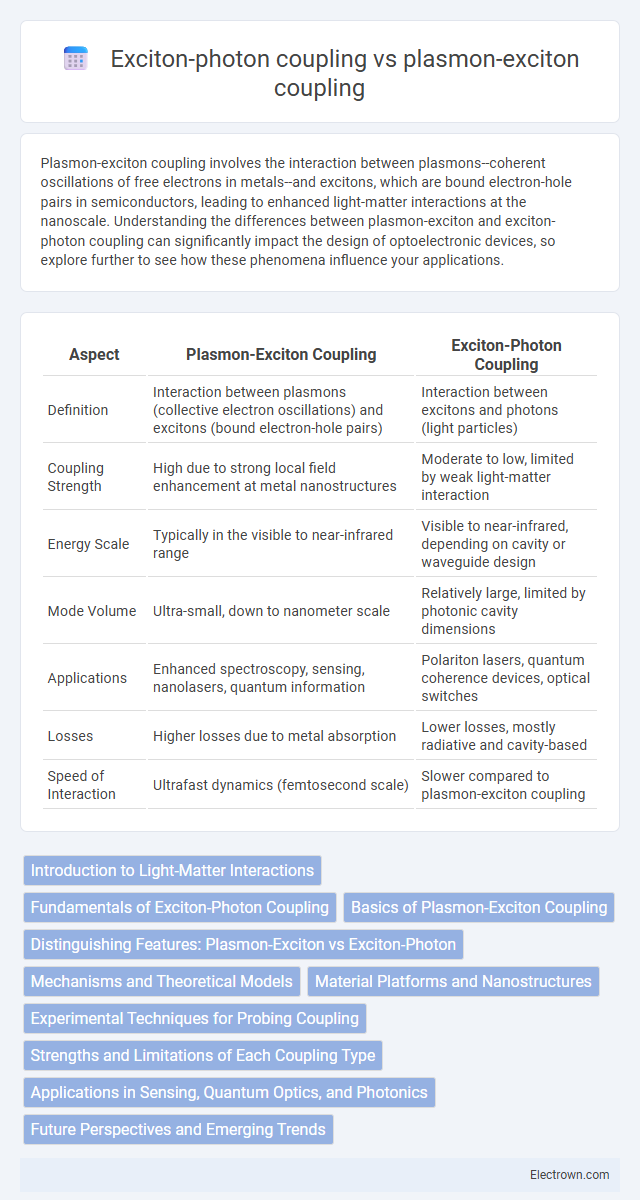 Exciton-photon coupling vs plasmon-exciton coupling in Quantum Electronics - What is The Difference?