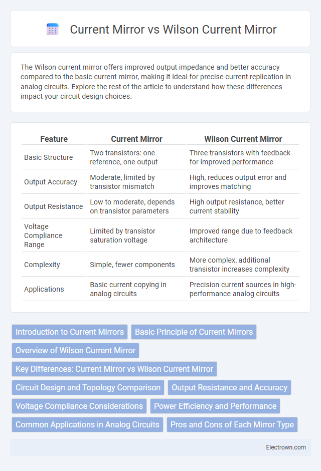 Current Mirror vs Wilson Current Mirror in Semiconductor Devices - What is The Difference?