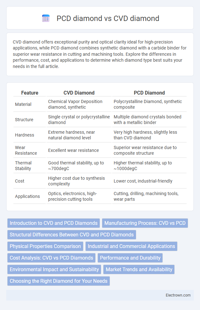 PCD diamond vs CVD diamond in Electronic Materials - What is The Difference?