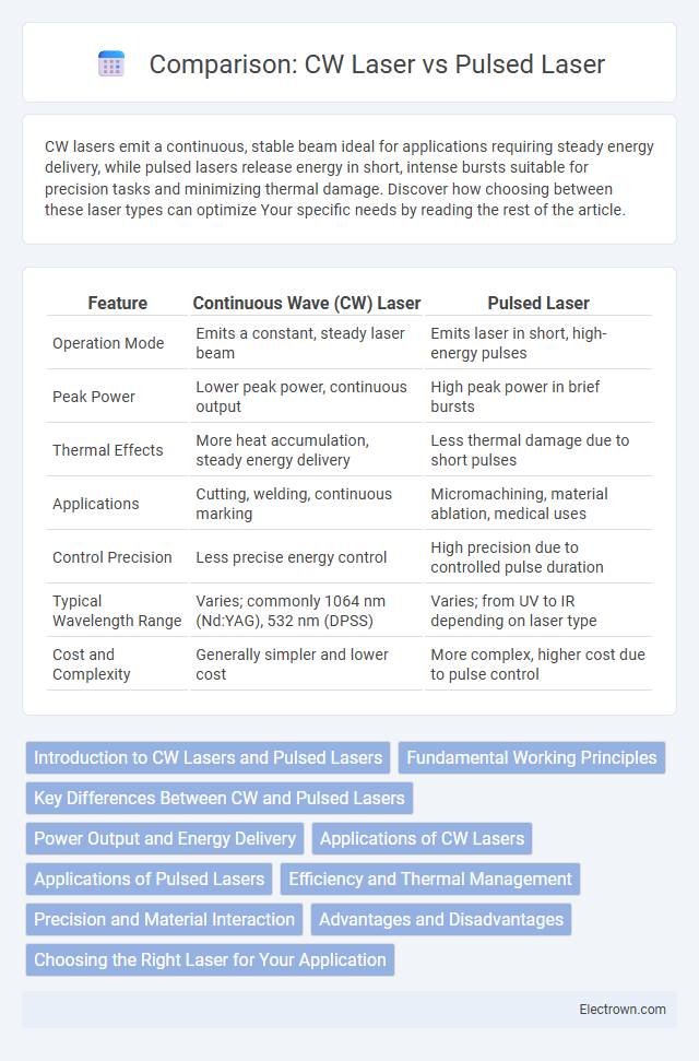 Comparison: CW Laser vs Pulsed Laser in Optoelectronics - What is The Difference?