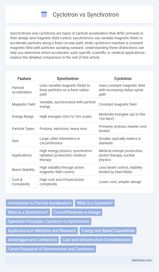 Cyclotron vs Synchrotron in Digital Electronics - What is The Difference?