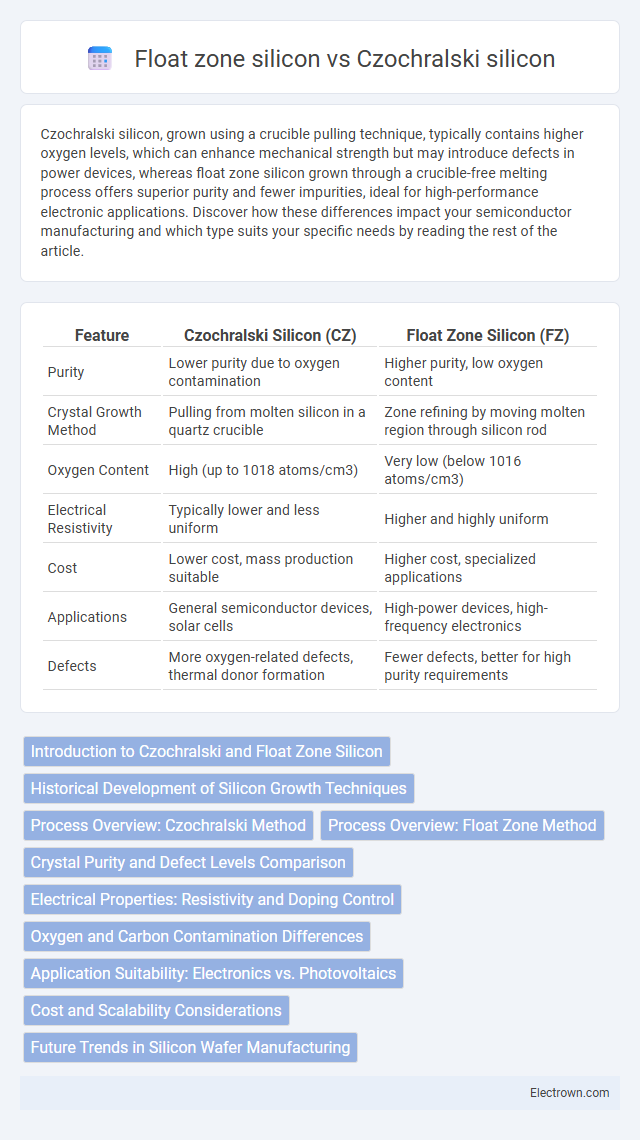 Float zone silicon vs Czochralski silicon in Solid-State Electronics - What is The Difference?