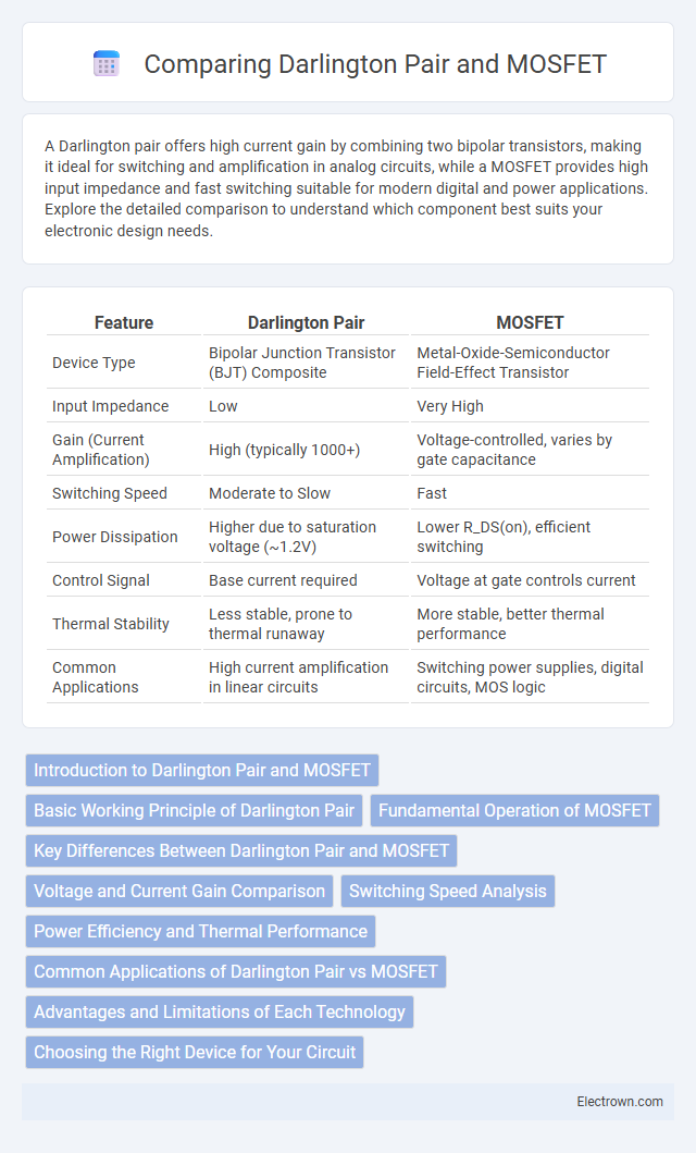 Comparing Darlington Pair and MOSFET in Circuit Design - What is The Difference?