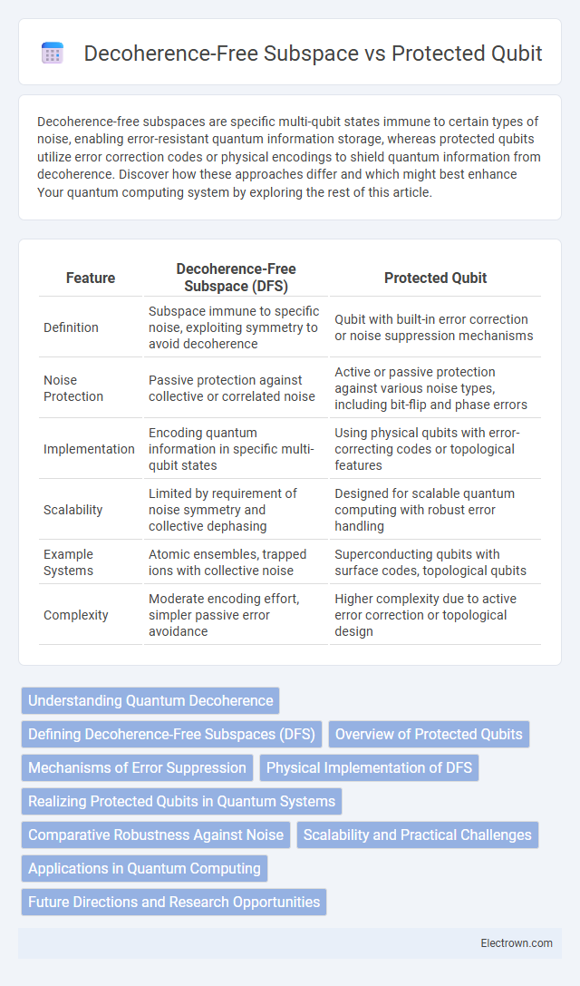 Decoherence-Free Subspace vs Protected Qubit in Quantum Electronics - What is The Difference?
