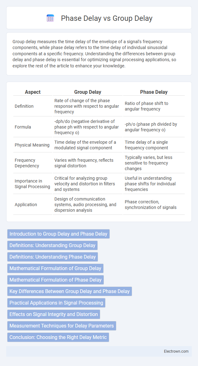 Phase Delay vs Group Delay in Radio-Frequency (RF) Electronics - What is The Difference?