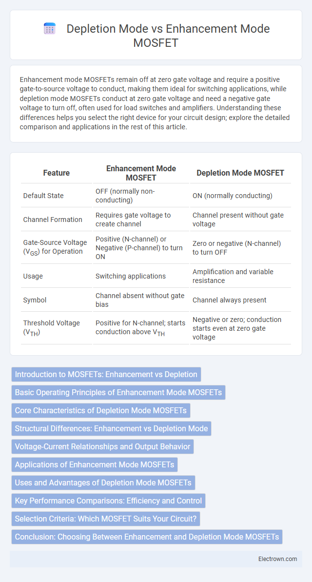 Depletion Mode vs Enhancement Mode MOSFET in Semiconductor Devices - What is The Difference?