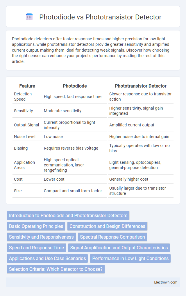 Photodiode vs Phototransistor Detector in Biomedical Electronics - What is The Difference?