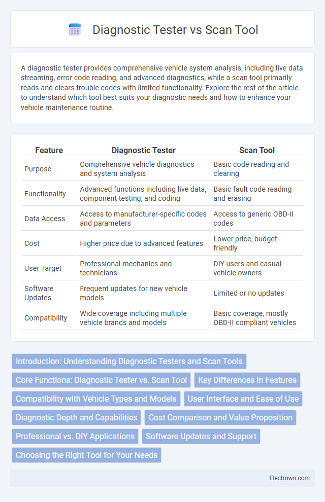 Diagnostic Tester vs Scan Tool in Automotive Electronics - What is The Difference?