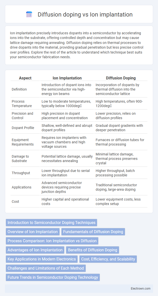 Diffusion doping vs Ion implantation in Optoelectronics - What is The Difference?