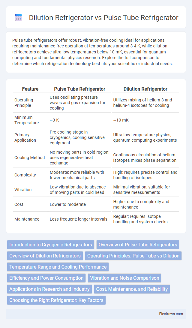 Dilution Refrigerator vs Pulse Tube Refrigerator in Quantum Electronics - What is The Difference?