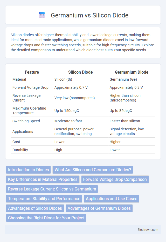 Germanium vs Silicon Diode in Solid-State Electronics - What is The Difference?