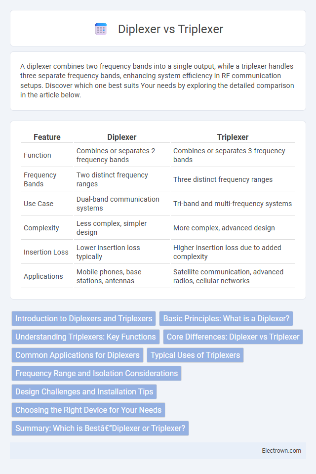 Diplexer vs Triplexer in Radio-Frequency (RF) Electronics - What is The Difference?