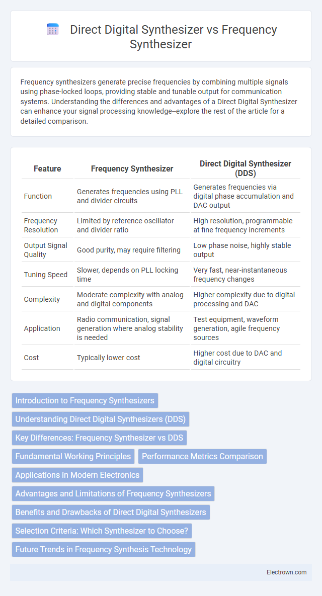 Direct Digital Synthesizer vs Frequency Synthesizer in Communication Electronics - What is The Difference?