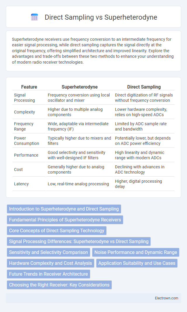 Direct Sampling vs Superheterodyne in Radio-Frequency (RF) Electronics - What is The Difference?