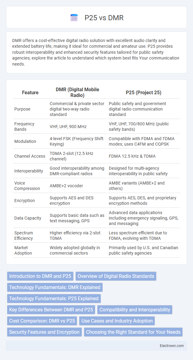 P25 vs DMR in Communication Electronics - What is The Difference?
